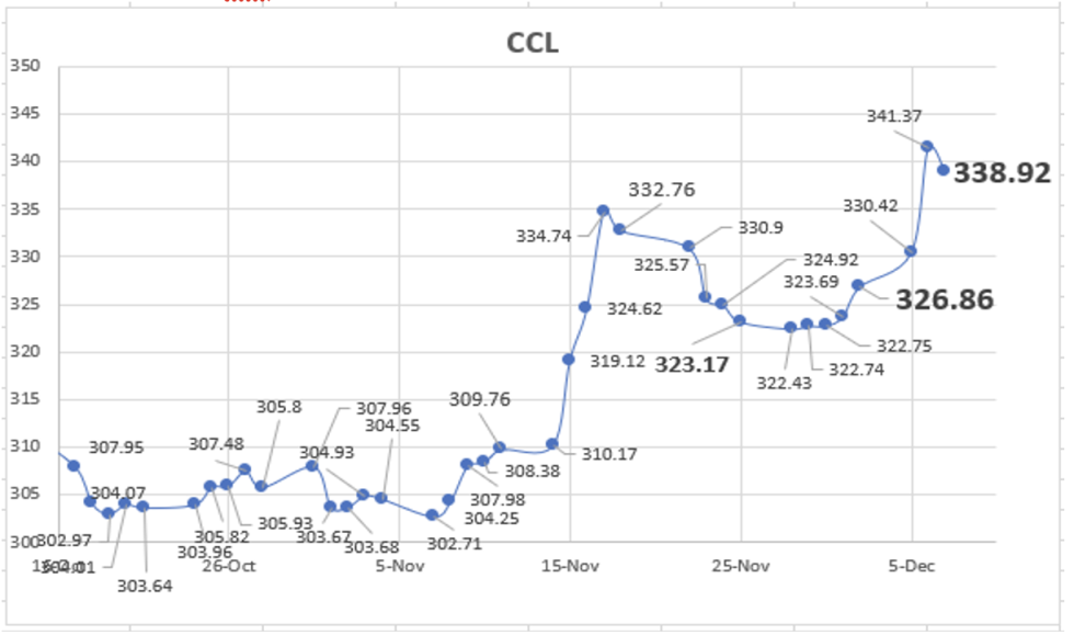 Evolución de las cotizaciones del dolar al 7 de diciembre 2022