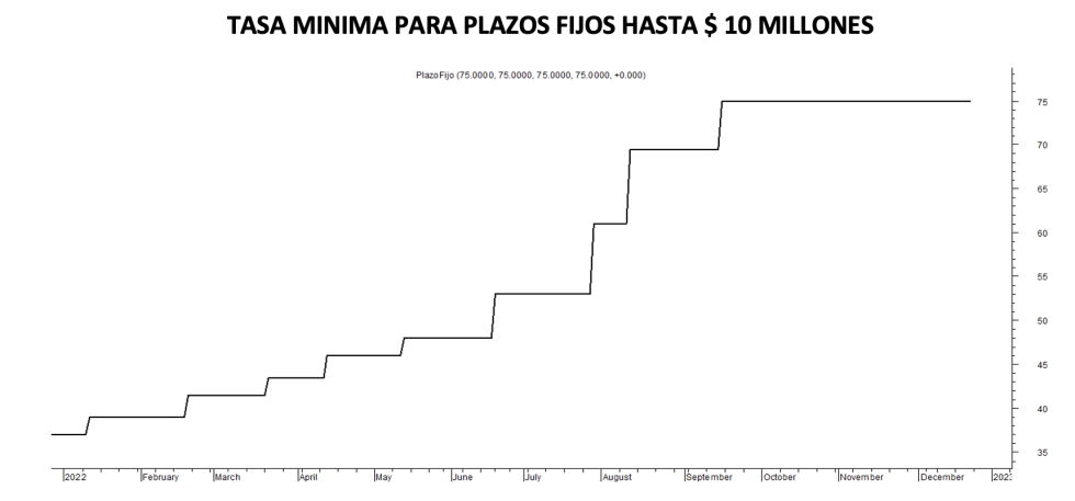 Tasa mínima de plazos fijos al 23 de diciembre 2022