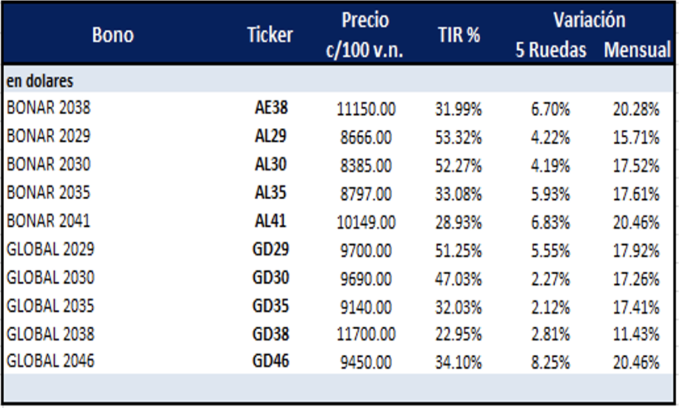 Bonos argentinos en dólares al 23 de diciembre 2022