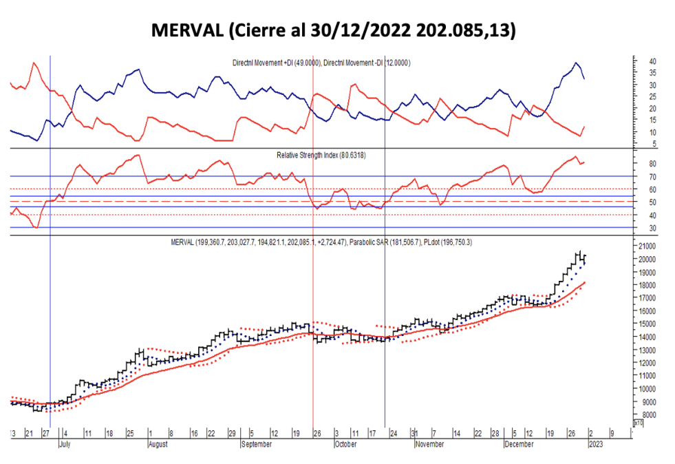 Indices bursátiles - MERVAL al 30 de diciembre 2022