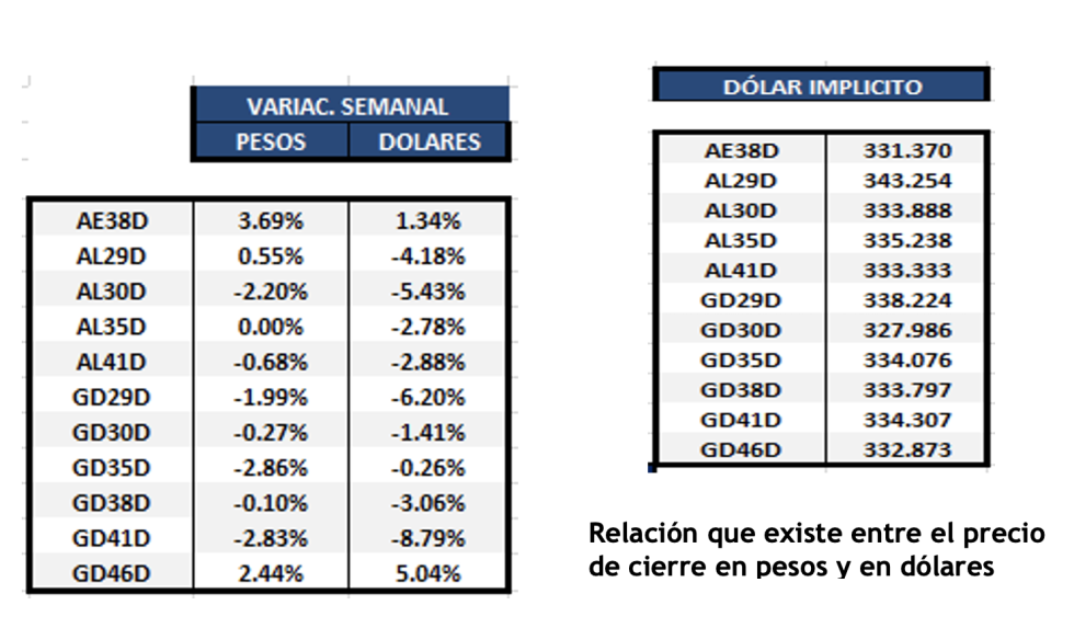 Bonos argentinos en dólares al 30 de diciembre 2022