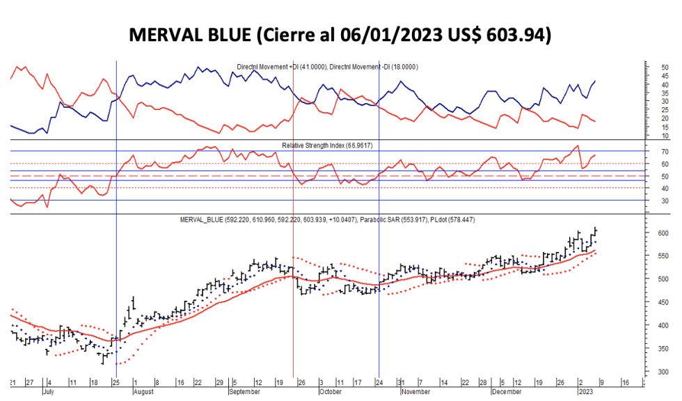 Indices bursátiles - MERVAL blue al 6 de enero 2023