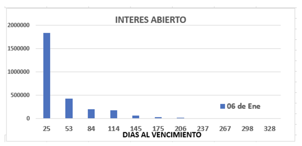 Evolución semanal de las cotizaciones del dolar al 6 de enero 2023