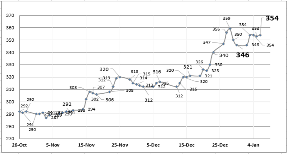 Evolución semanal de las cotizaciones del dolar al 6 de enero 2023