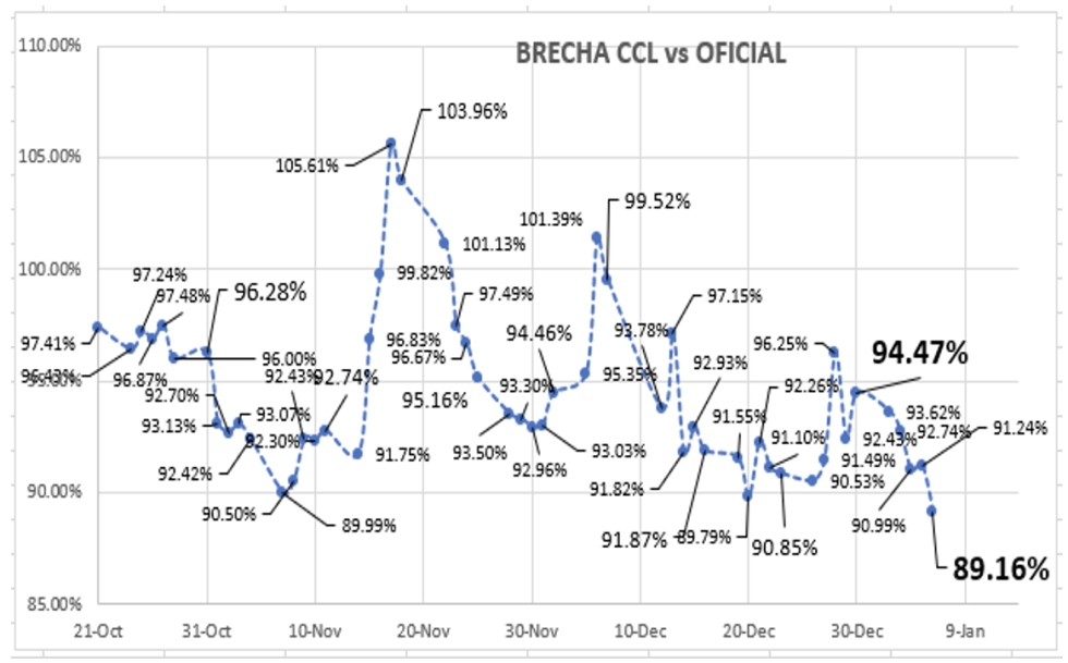 Evolución semanal de las cotizaciones del dolar al 6 de enero 2023