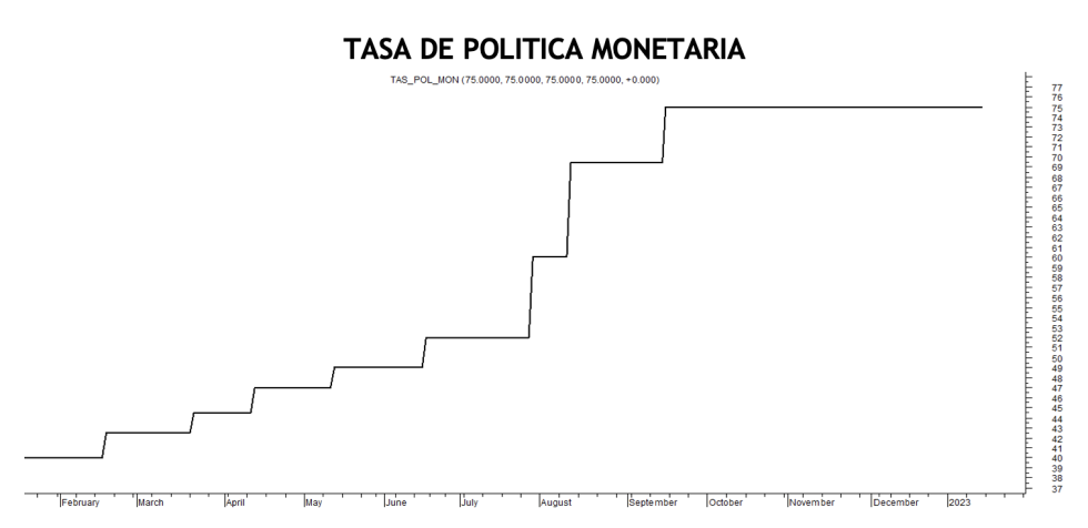 Tasa de política monetaria al 13 de enero 2023