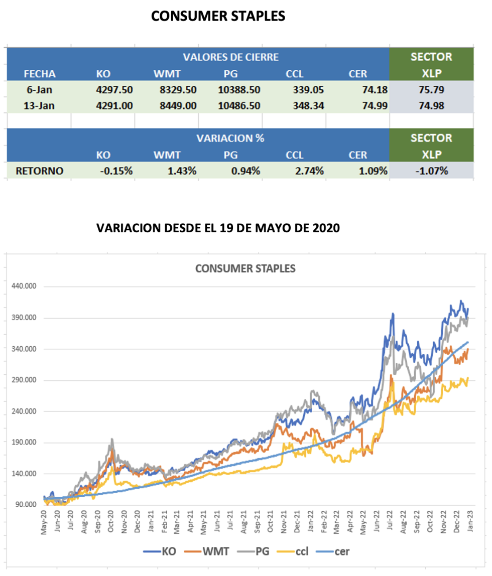 CEDEARs - Evolución semanal al 13 de enero 2023