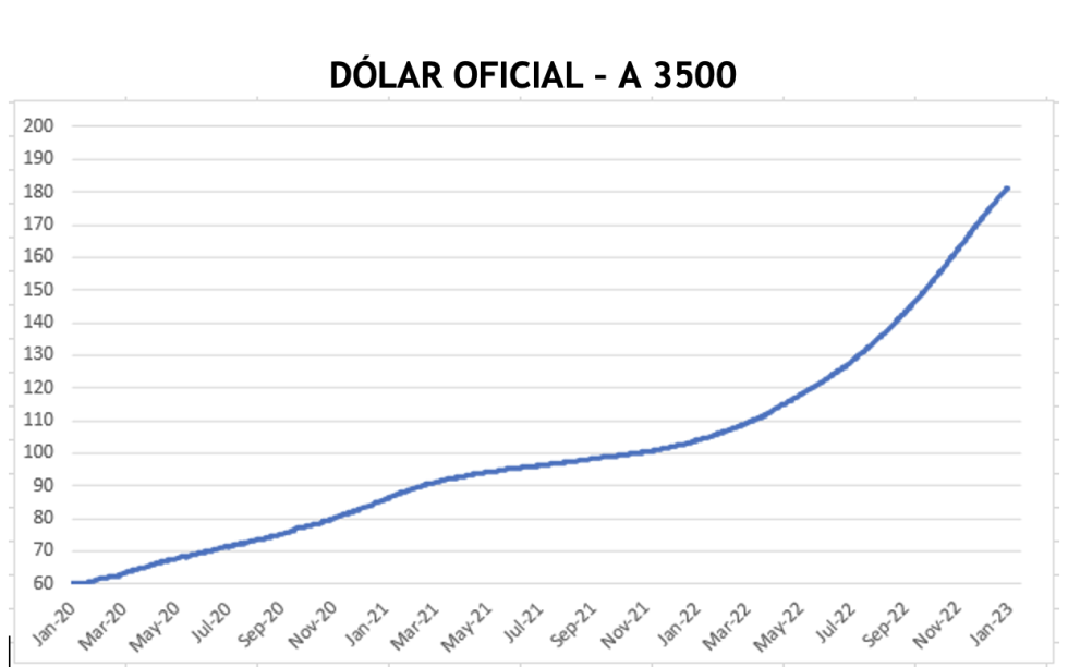 Evolución semanal de las cotizaciones del dólar al 13 de enero 2023