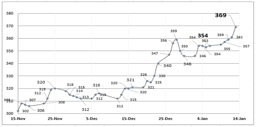  Evolución semanal de las cotizaciones del dólar al 13 de enero 2023