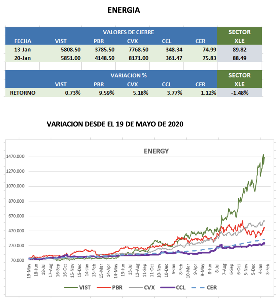 CEDEARs - Evolución semanal al 20 de enero 2023