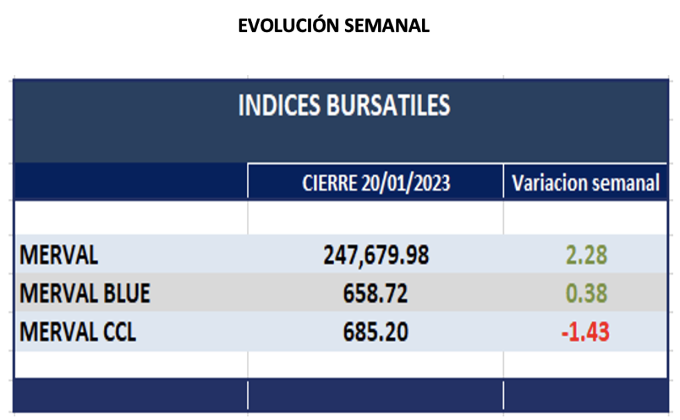 Indices bursátiles - Evolución semanal al 20 de enero 2023