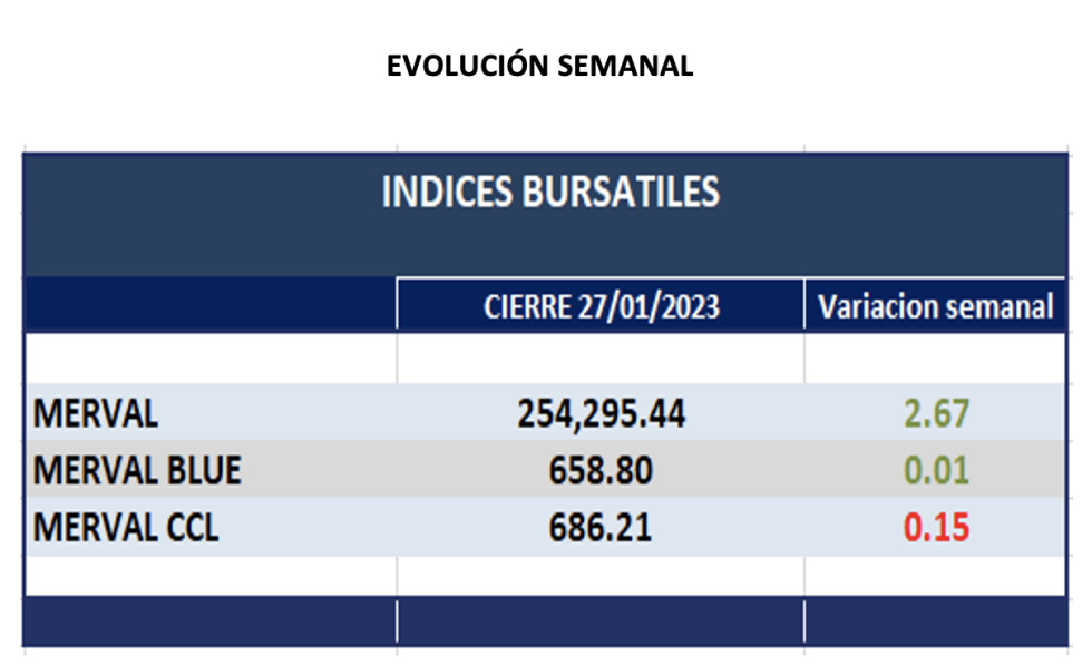 Indices bursátiles - Evolución semanal al 27 de enero 2023