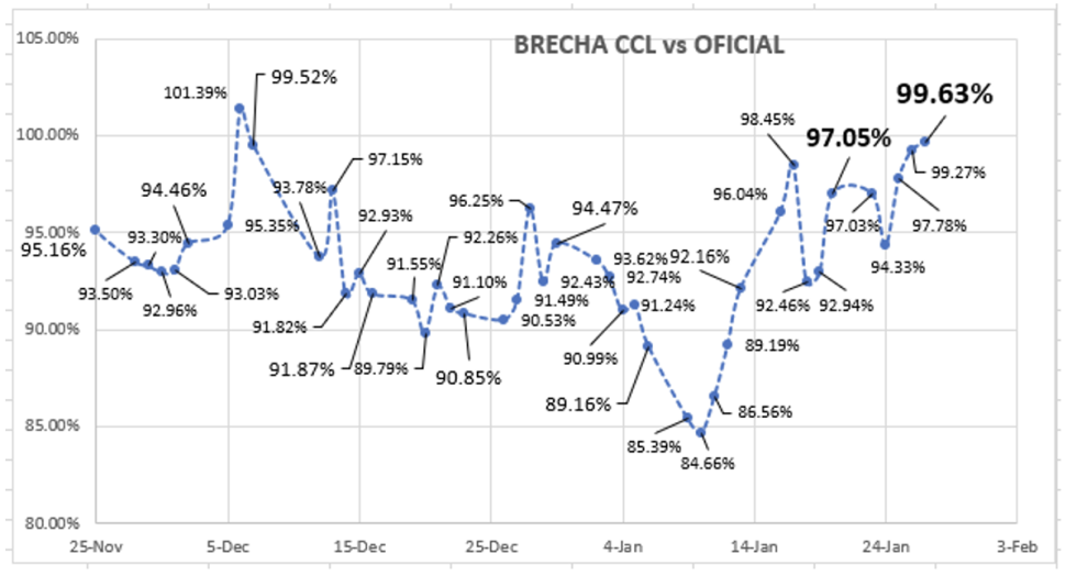 Evolución de las cotizaciones del dólar al 27 de enero 2023