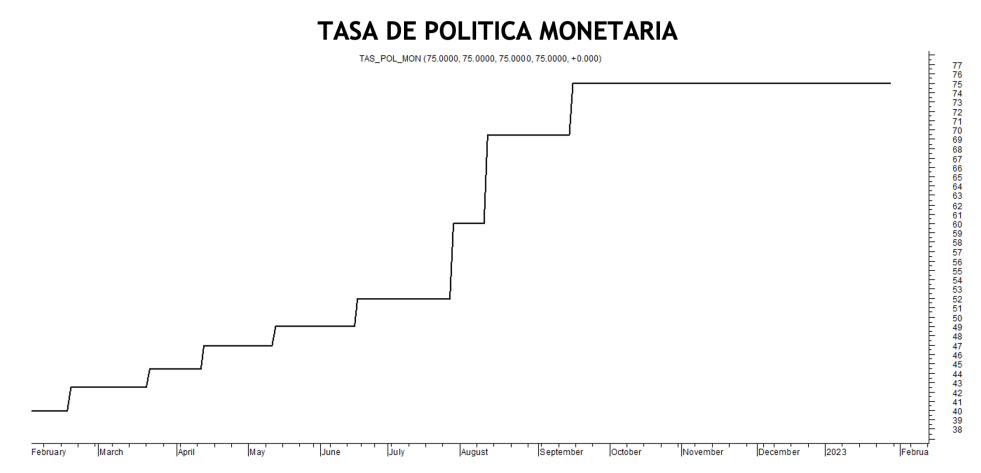Tasa de política monetaria al 27 de enero 2023