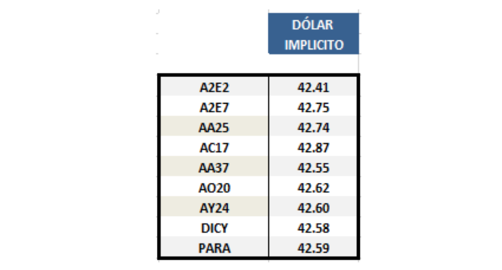 Dolar implícito al 19 de Julio 2019