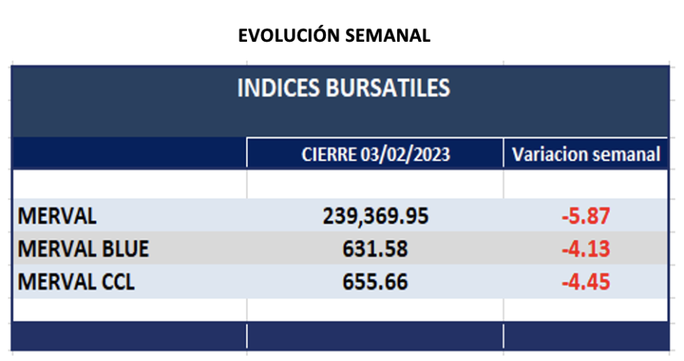 Indices Bursátiles - Evolución semanal al 3 de febrero 2023