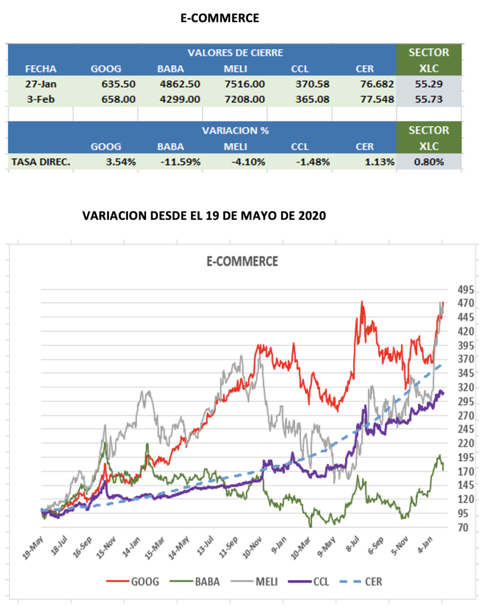 CEDEARs - Variación semanal al 3 de febrero 2023