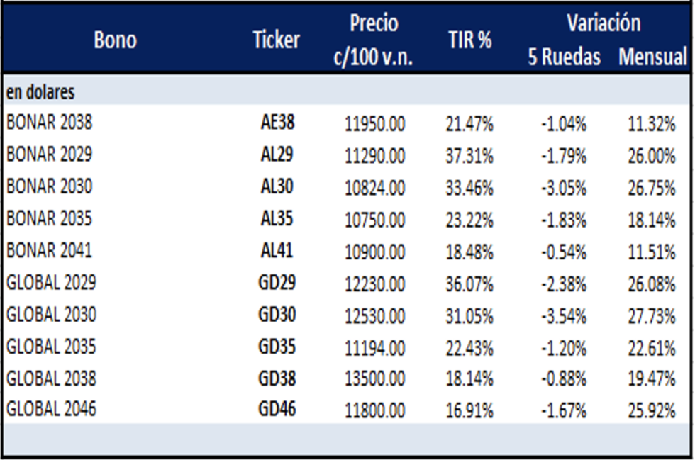 Bonos argentinos en dólares al 3 de febrero 2023