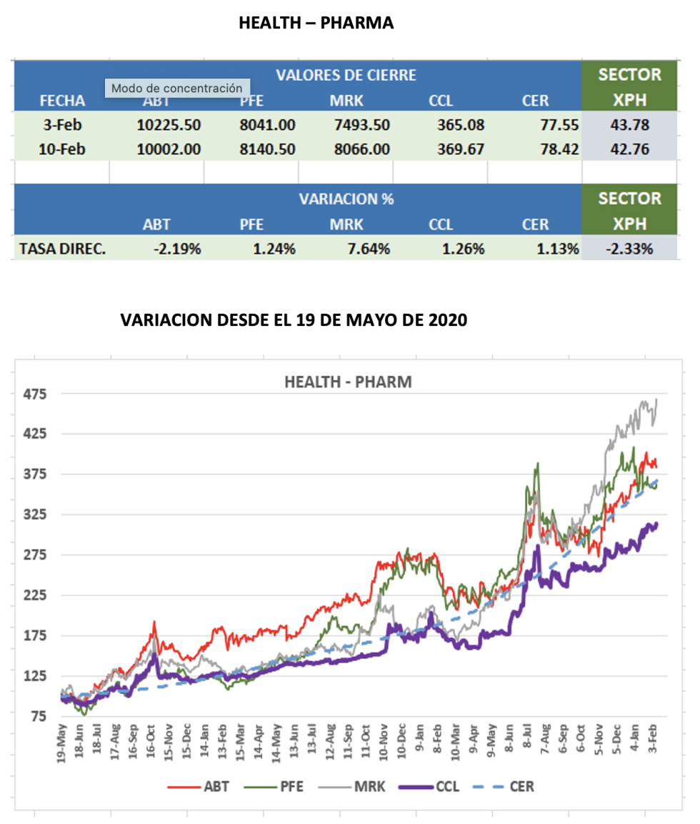 CEDEARs - Evolución semanal al 10 de febrero 2023