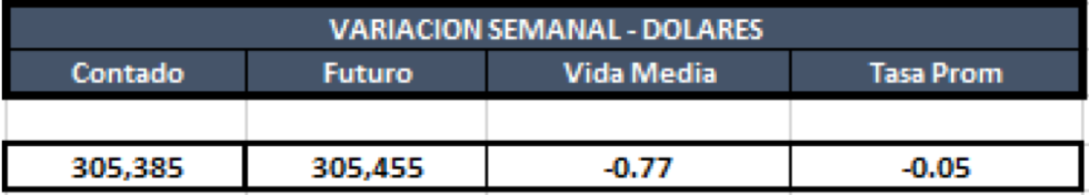 Cauciones en dólares - Variación semanal al 19 de julio 2019