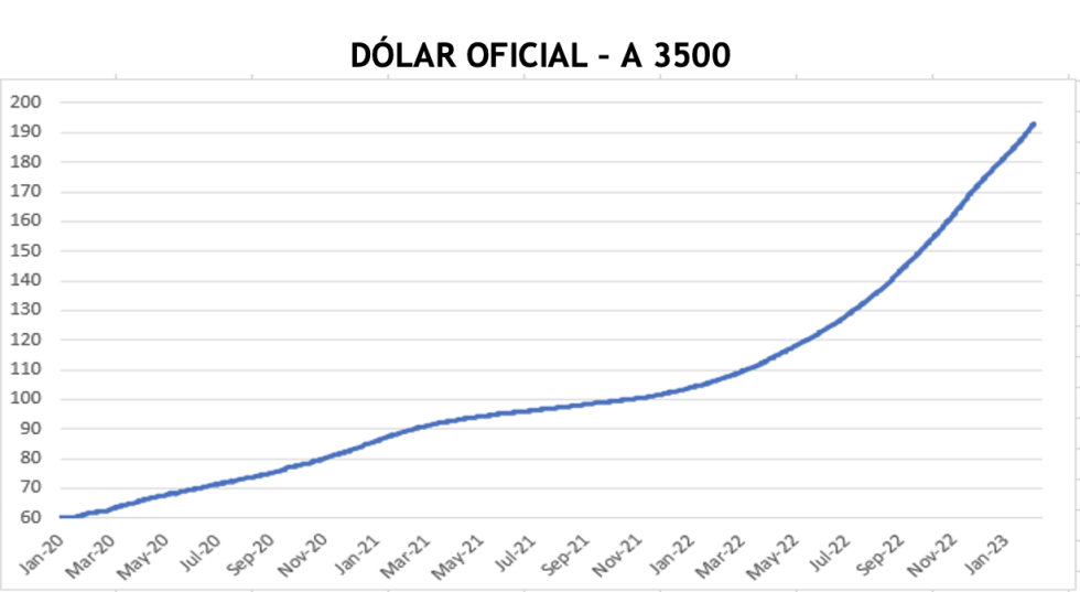 Evolución semanal de las cotizaciones del dólar 17 de febrero 2023