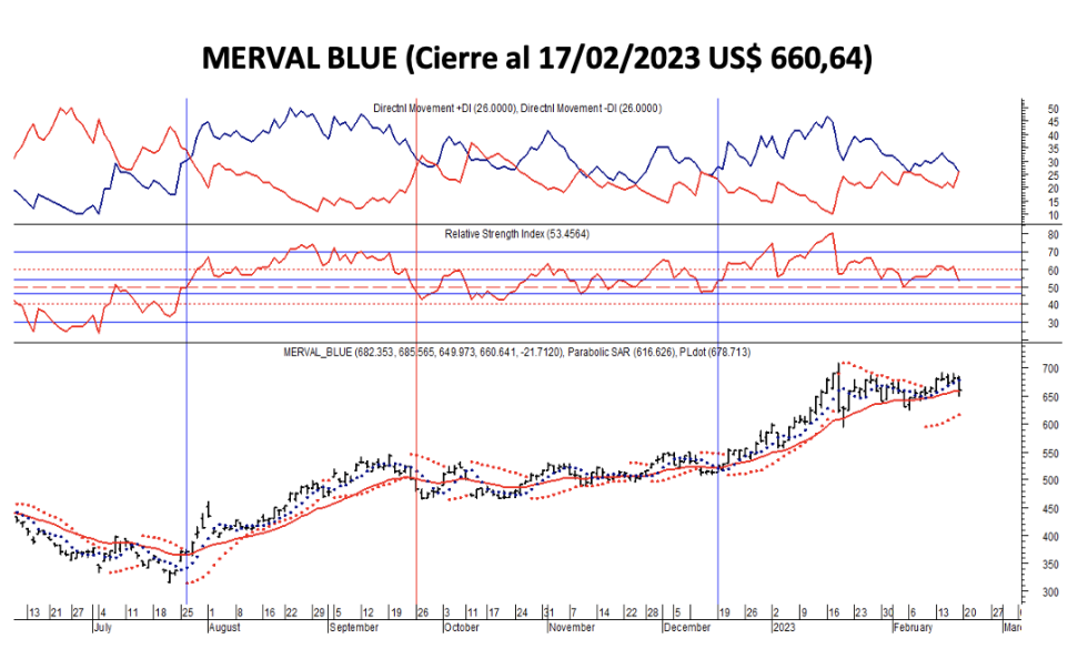 Indices bursátiles - MERVAL blue al 17 de febrero 2023
