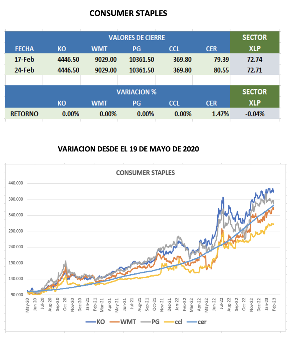 CEDEARs - Evolución semanal al 24 de febrero 2023