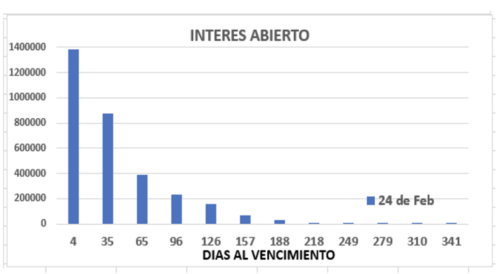 Evolución de las cotizaciones del dólar al 24 de febrero 2023