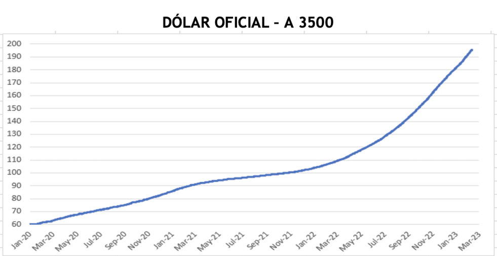 Evolución de las cotizaciones del dólar al 24 de febrero 2023
