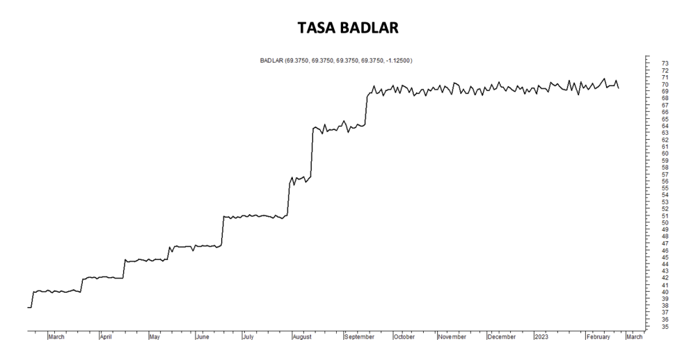 Tasa Badlar al 24 de febrero 2023