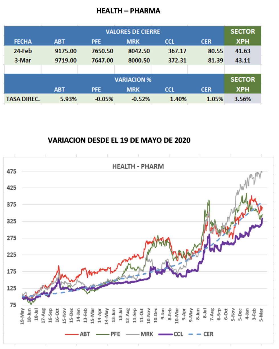 CEDEARS - Evolución semanal al 10 de marzo 2023