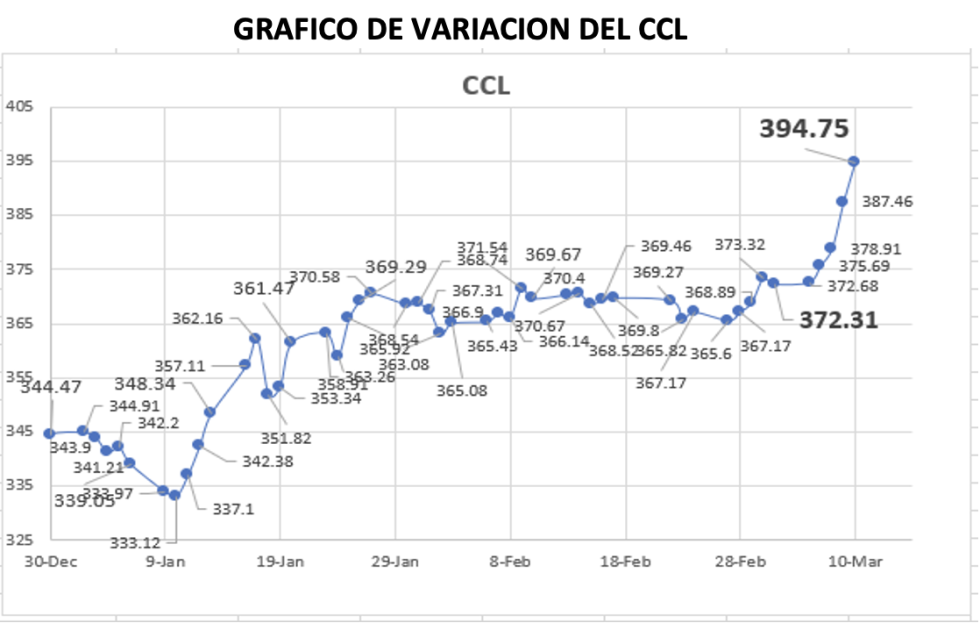 Variación semanal del índice CCL al 10 de marzo 2023