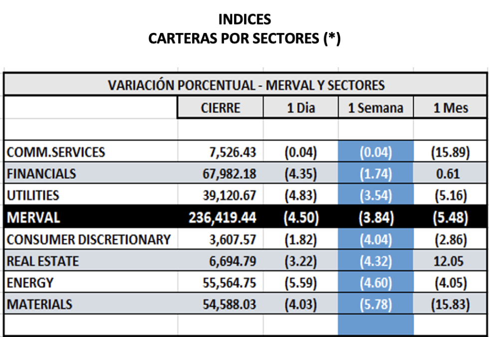 Indices bursátiles - MERVAL por sectores al 10 de marzo 2023