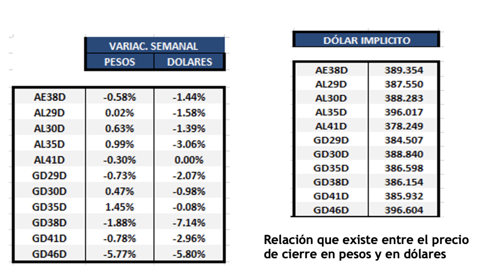 Bonos argentinos en dolares al 17 de marzo 2023