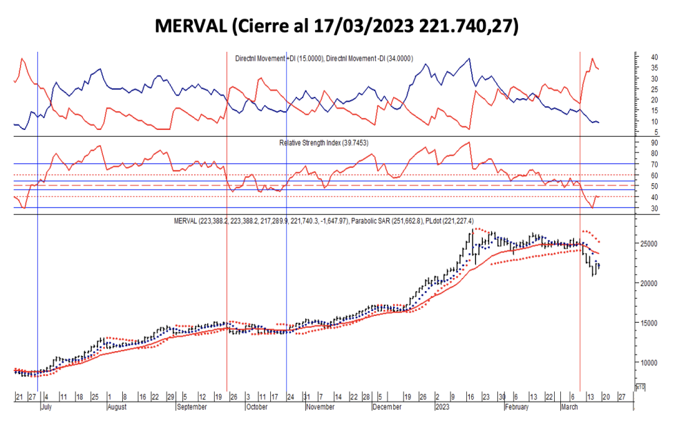 Indices bursátiles - MERVAL al 17 de marzo 2023