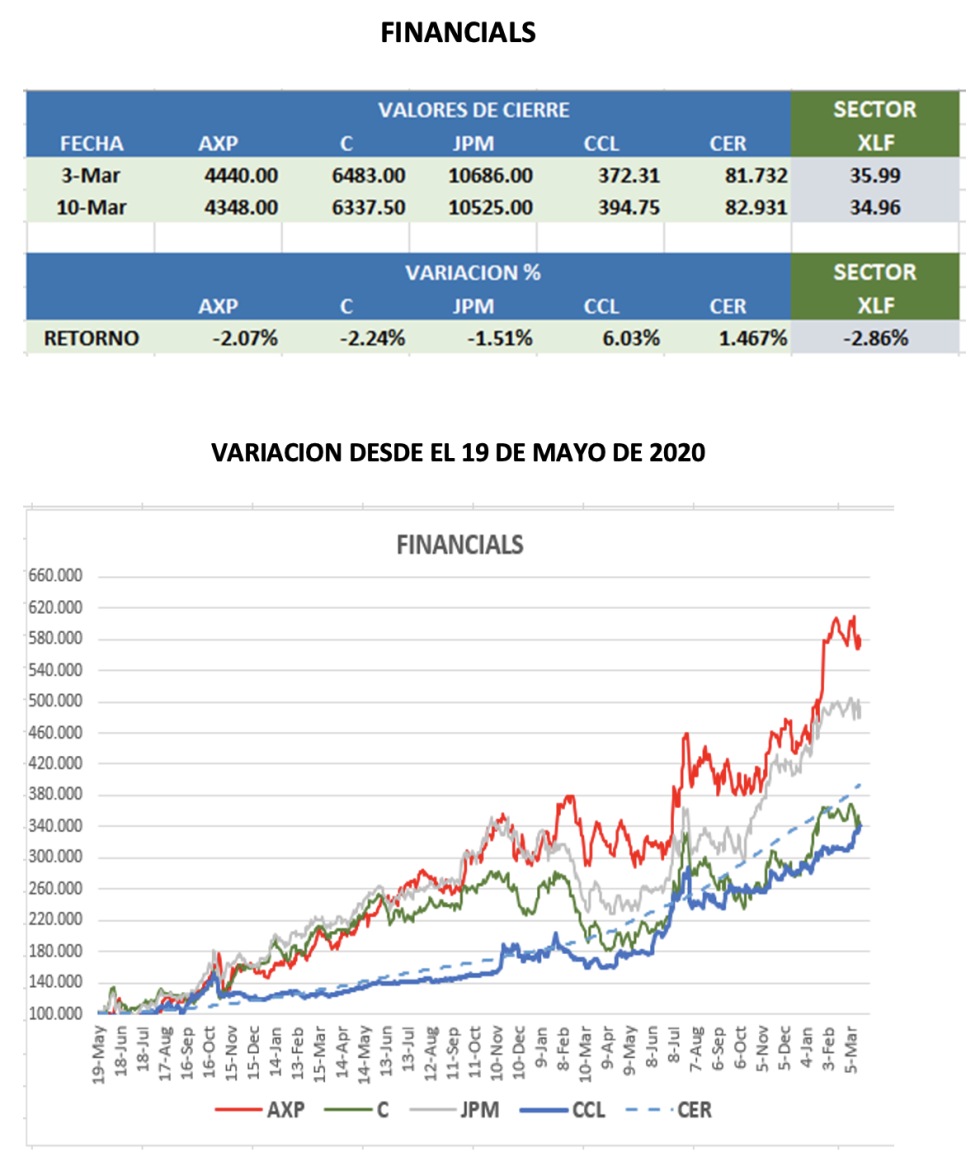 Cedears - Evolución semanal al 17 de marzo 2023