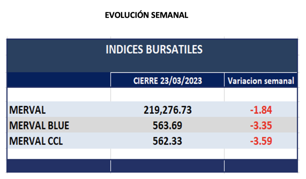 Indices bursátiles - Evolución semanal al 23 de marzo 2023