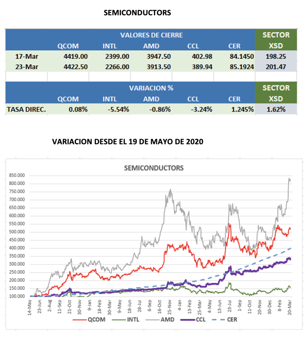 CEDEARs - Evolución semanal al 23 de marzo 2023