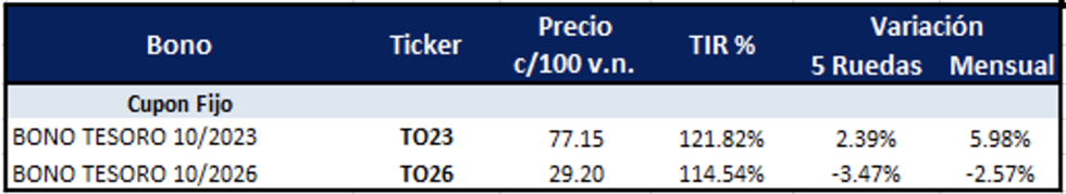 Bonos argentinos en pesos al 23 de marzo 2023