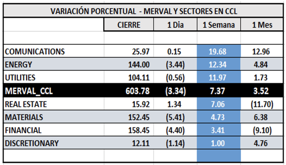 Indices bursátiles - MERVAL CCL por sectores al 31 de marzo 2023 