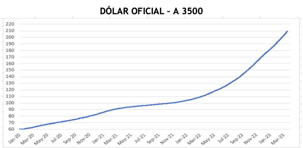 Evolución de las cotizaciones del dolar al 31 de marzo 2023 