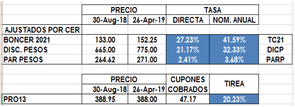 Bonos CER al 26 de abril 2019