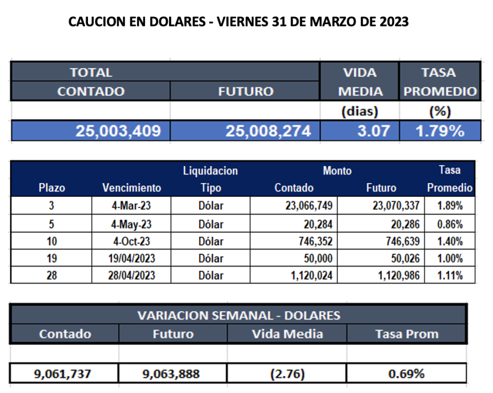 Cauciones bursátiles en dólares al 31 de marzo 2023 