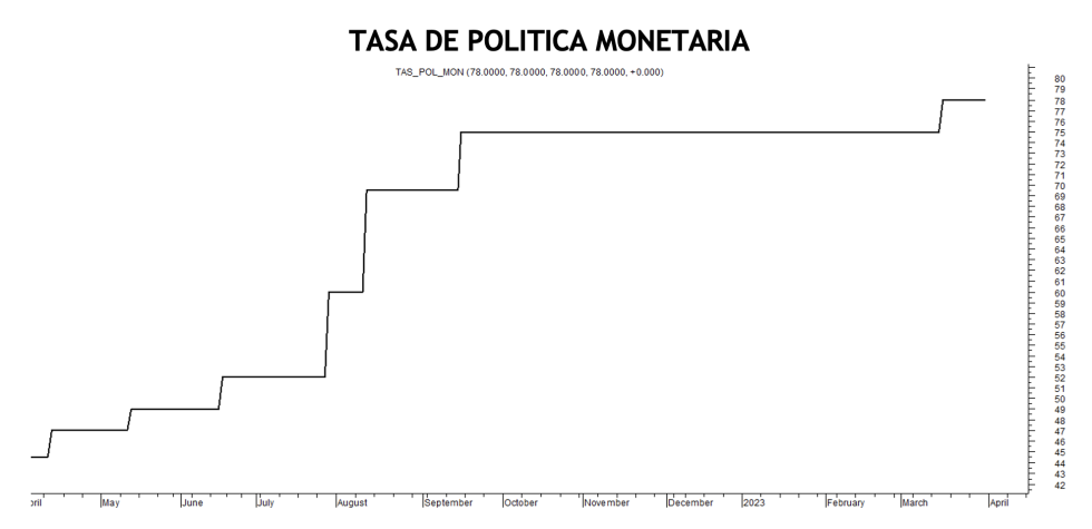 Tasa de política monetaria al 31 de marzo 2023 