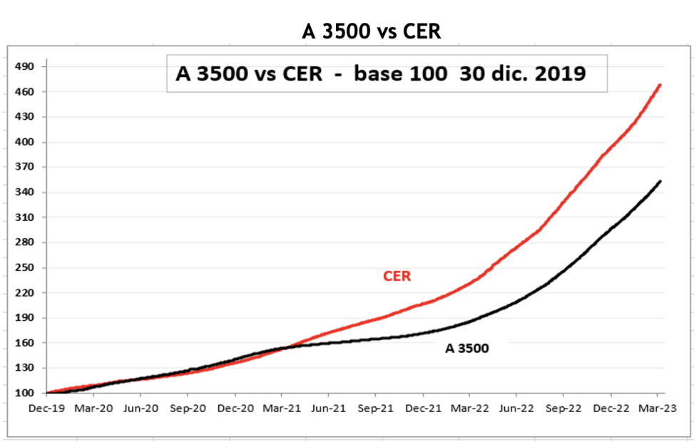 Evolución de las cotizaciones del dólar al 5 de abril 2023