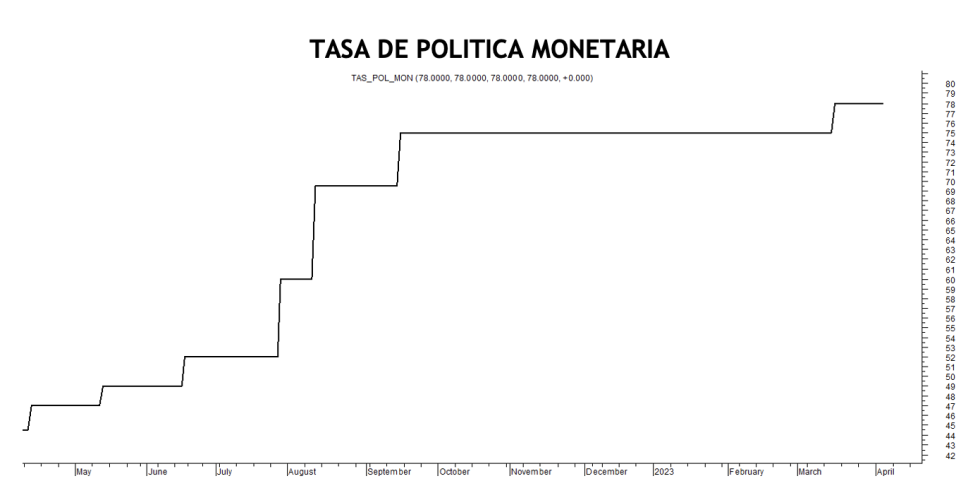 Tasa de política monetaria al 5 de abril 2023