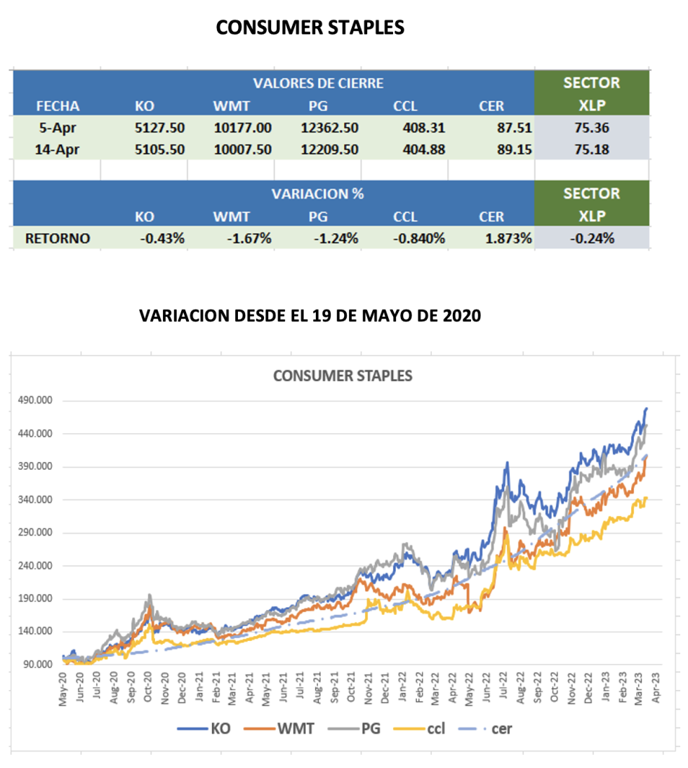 CEDEARs - Evolución semanal al 14 de abril 2023