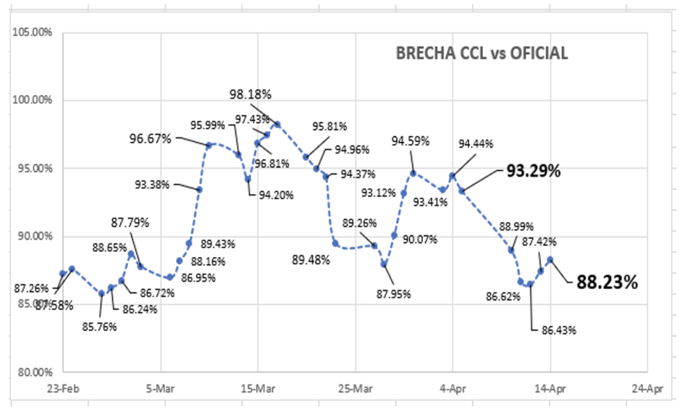 Evolución de las cotizaciones del dólar al 14 de abril 2023