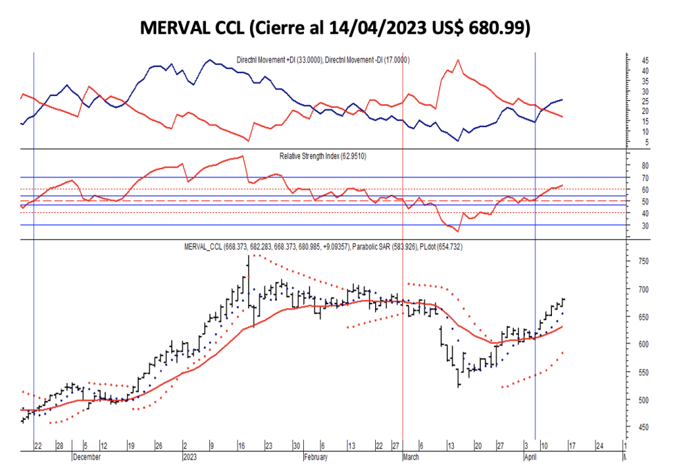 Indices bursátiles - MERVAL CCL al 14 de abril 2023