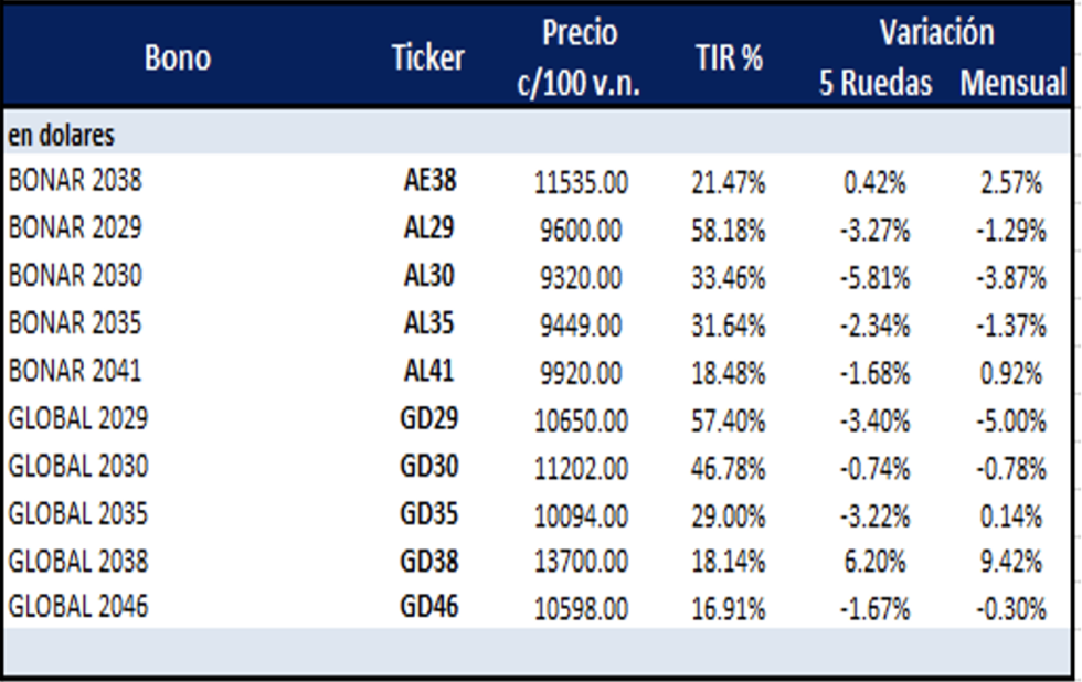 Bonos argentinos en dólares al 21 de abril 2023